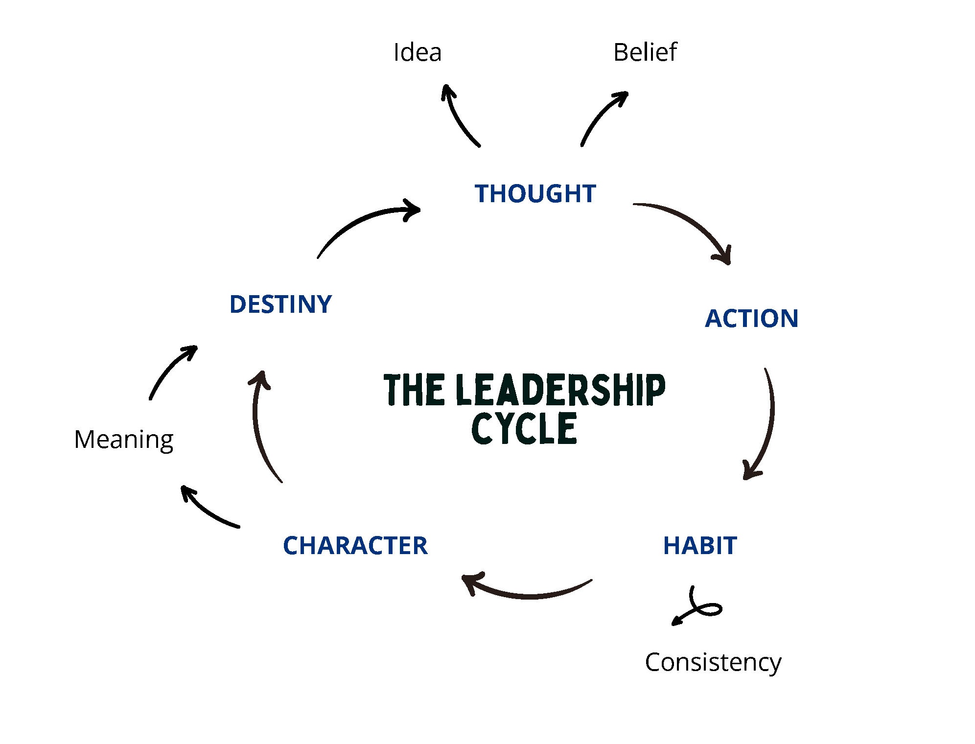 Leadership Cycle