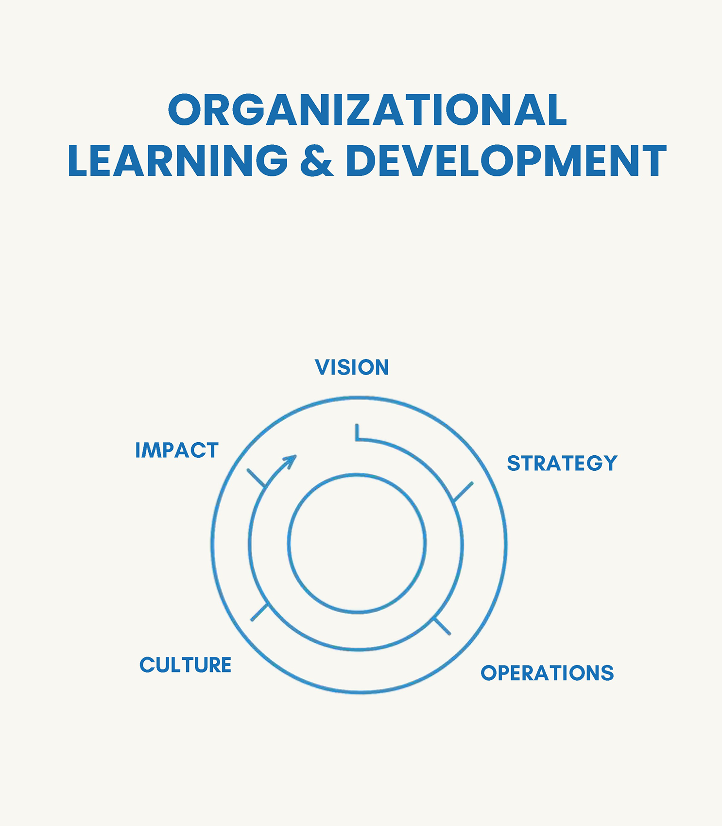 Organizational Development